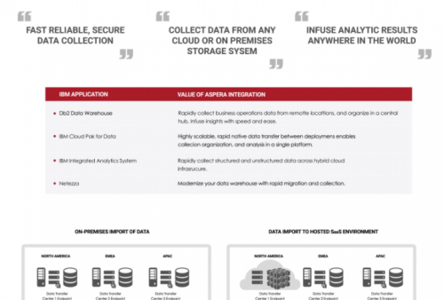 IBM Aspera Sales Brief for Analytics