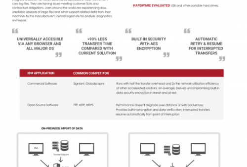IBM Aspera Sales Brief for Ingest and Upload