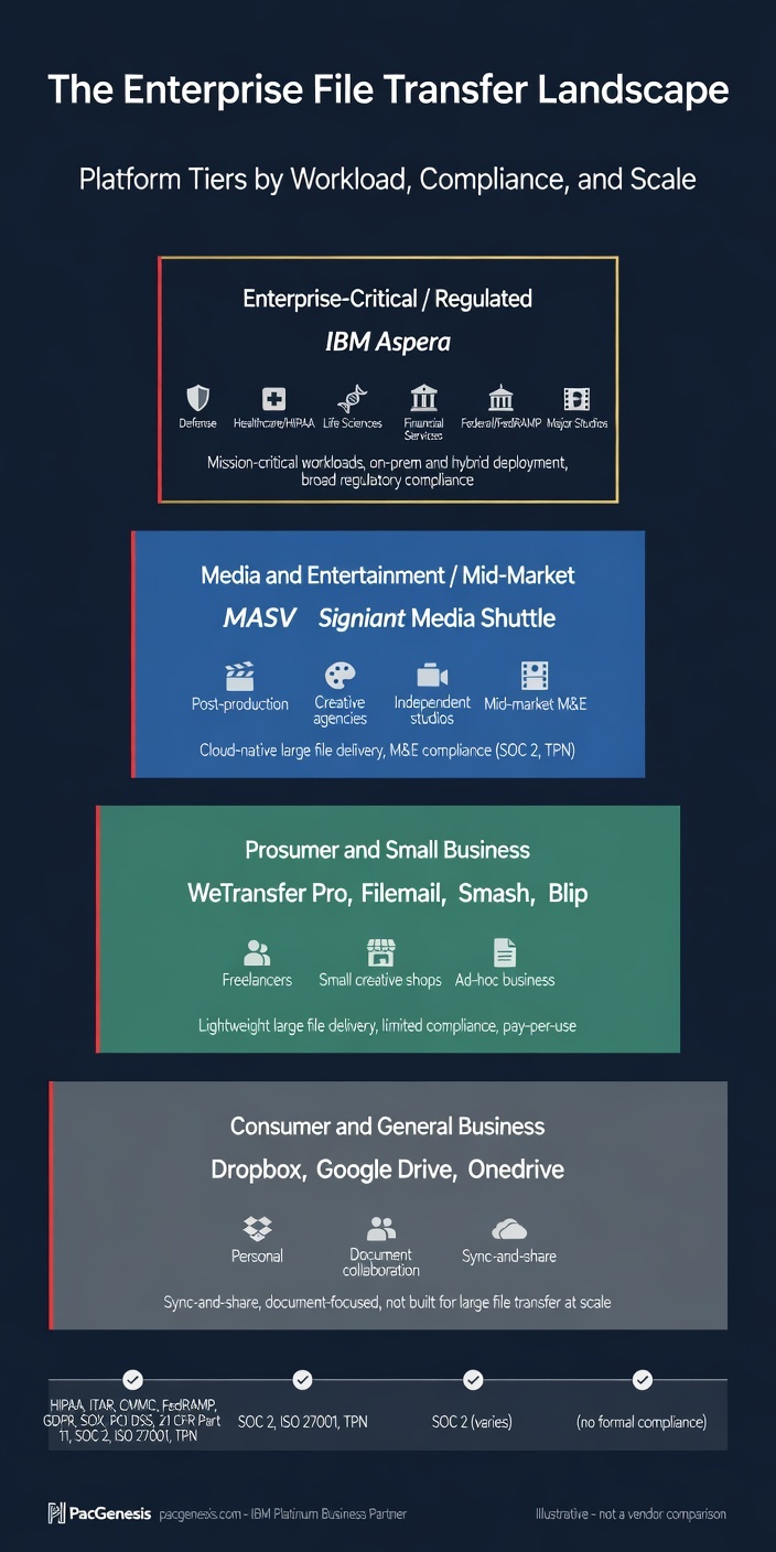 Aspera vs MASV: Complete Enterprise Comparison Guide